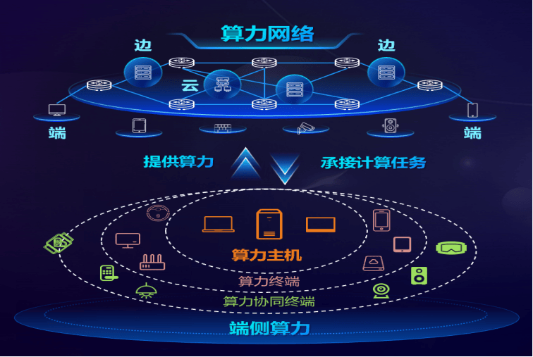 算力网络(图3)