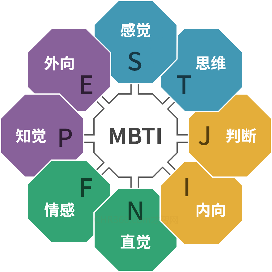 MBTI人格理论