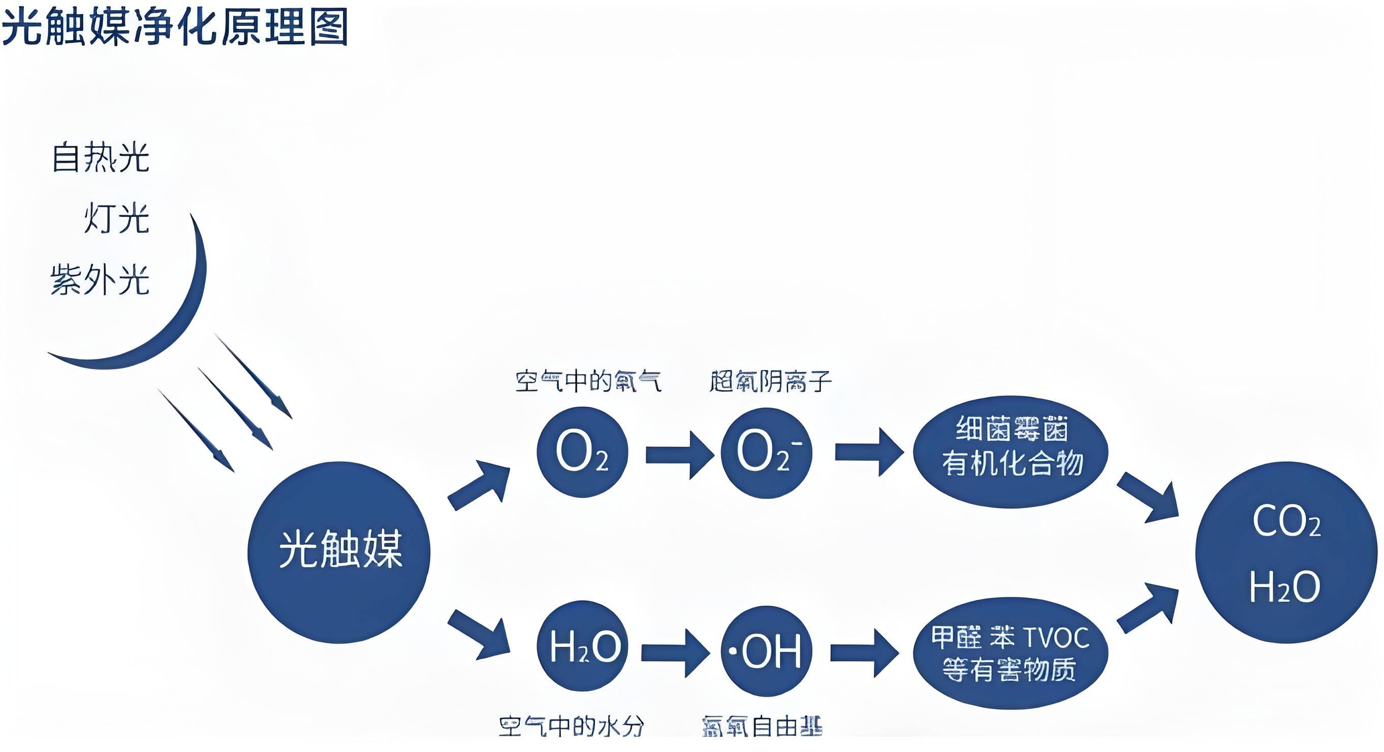 光触媒除甲醛原理